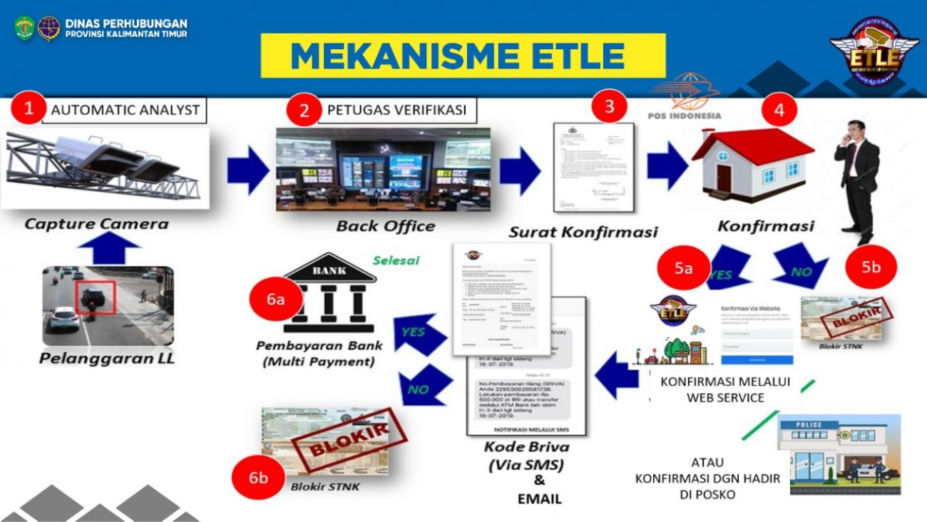 Penerapan ETLE dan Zona 