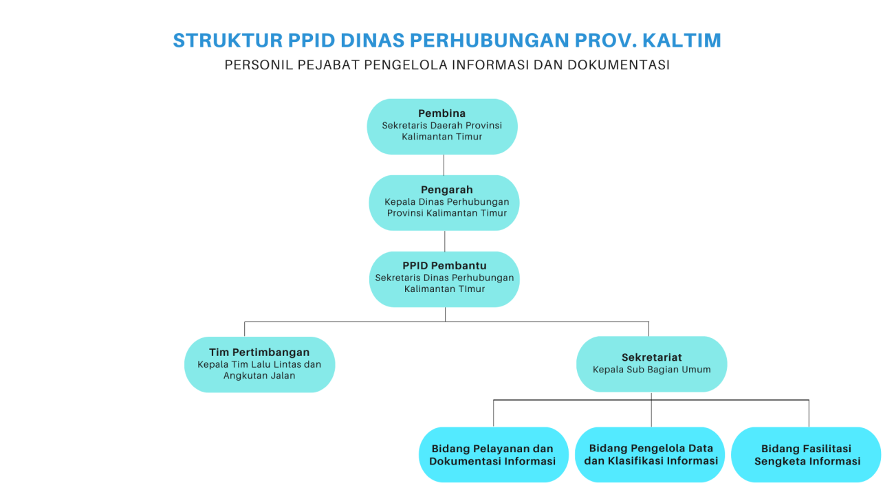 Struktur Pengelola PPID